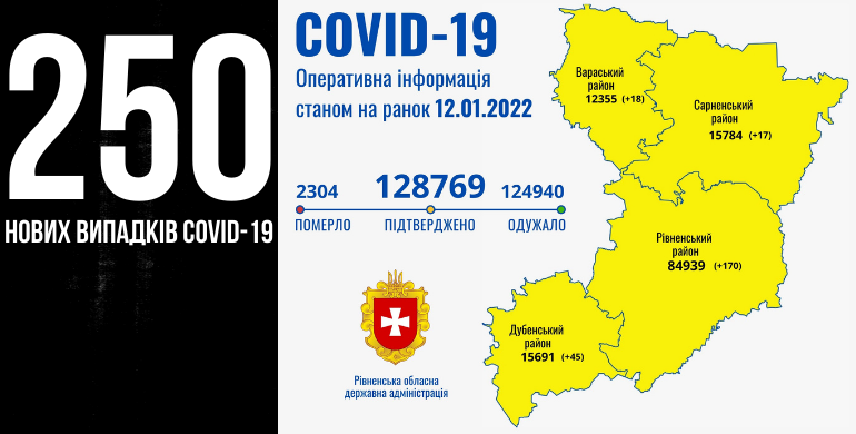 За добу на Рівненщині +250 нових випадків COVID-19, двоє людей померли